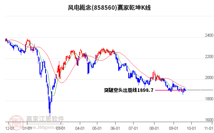 858560风电赢家乾坤K线工具