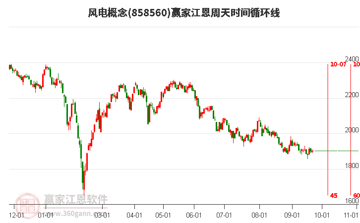 风电概念赢家江恩周天时间循环线工具