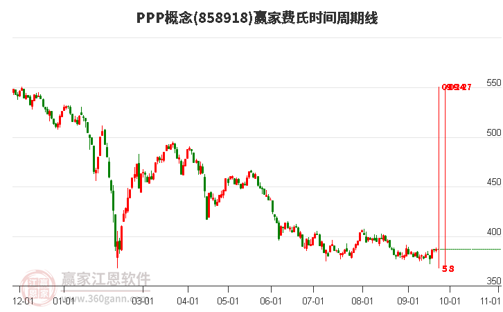 PPP概念赢家费氏时间周期线工具