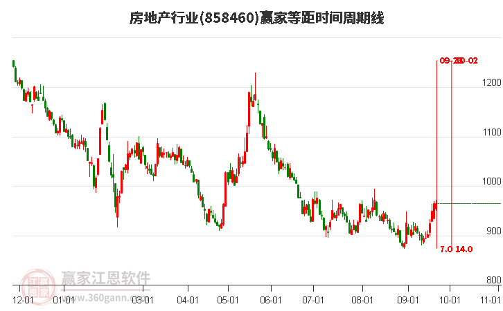 房地产行业赢家等距时间周期线工具