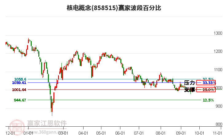 核电概念赢家波段百分比工具