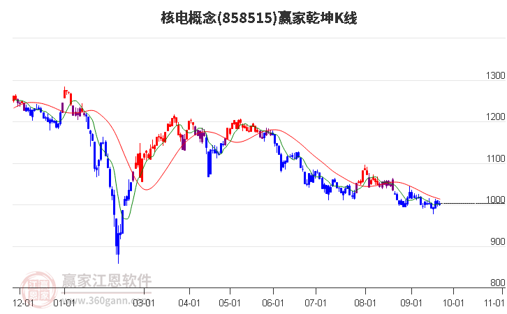 858515核电赢家乾坤K线工具