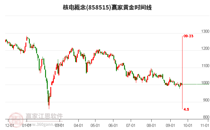 核电概念赢家黄金时间周期线工具