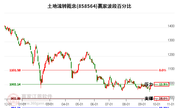 土地流转概念赢家波段百分比工具