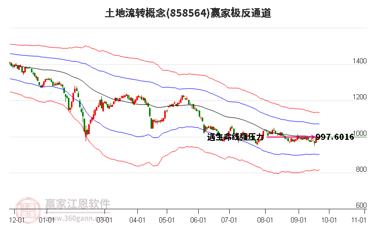 858564土地流转赢家极反通道工具