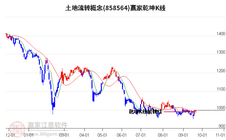 858564土地流转赢家乾坤K线工具