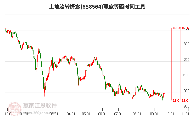 土地流转概念赢家等距时间周期线工具