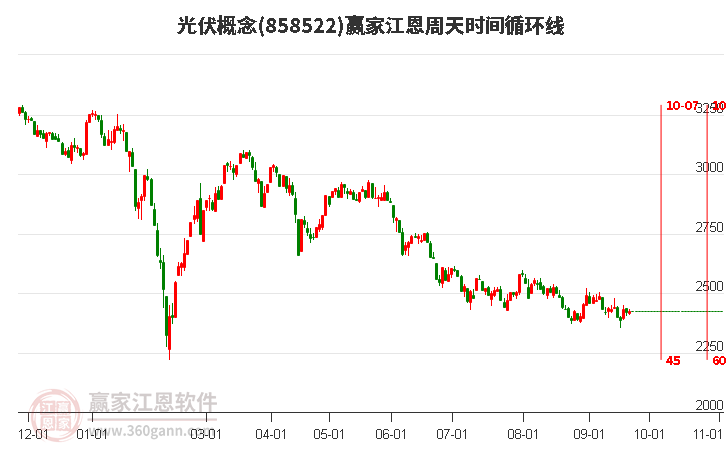 光伏概念贏家江恩周天時(shí)間循環(huán)線工具 光伏概念贏家江恩周天時(shí)間循環(huán)線工具