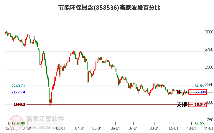 节能环保概念赢家波段百分比工具