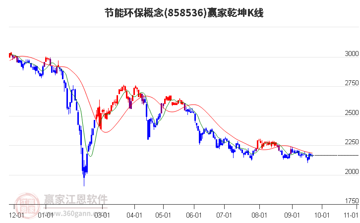 858536节能环保赢家乾坤K线工具