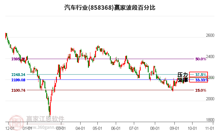 汽车行业赢家波段百分比工具