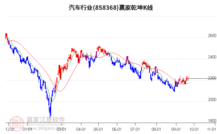 858368汽车赢家乾坤K线工具