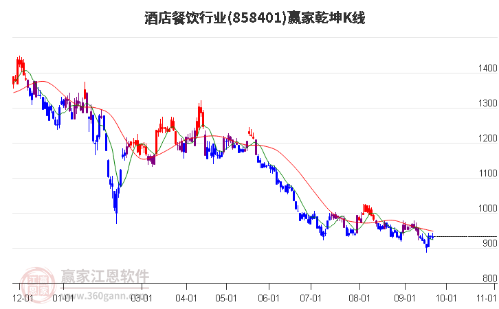 858401酒店餐饮赢家乾坤K线工具