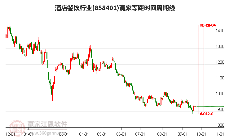 酒店餐饮行业赢家等距时间周期线工具