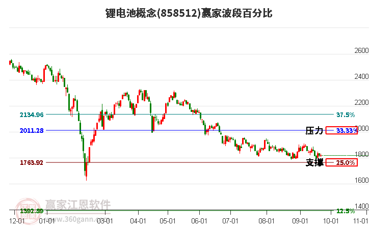 锂电池概念赢家波段百分比工具