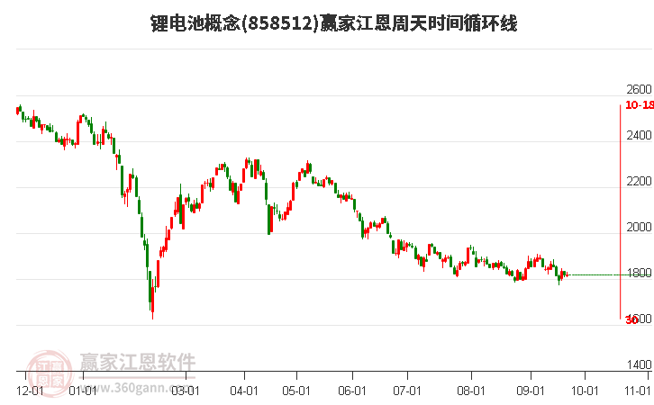 锂电池概念赢家江恩周天时间循环线工具