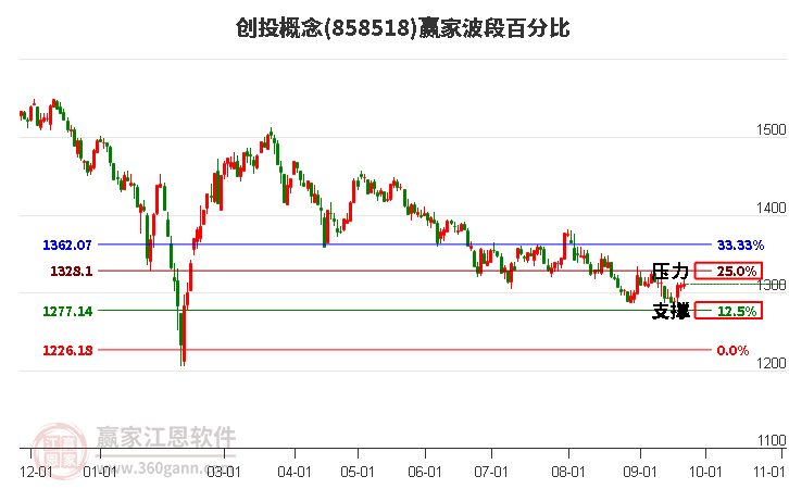 创投概念赢家波段百分比工具