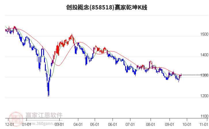 858518创投赢家乾坤K线工具