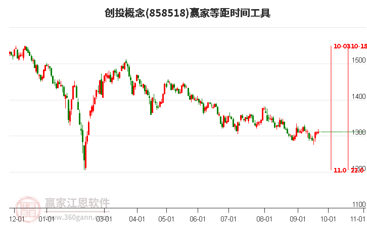 创投概念赢家等距时间周期线工具