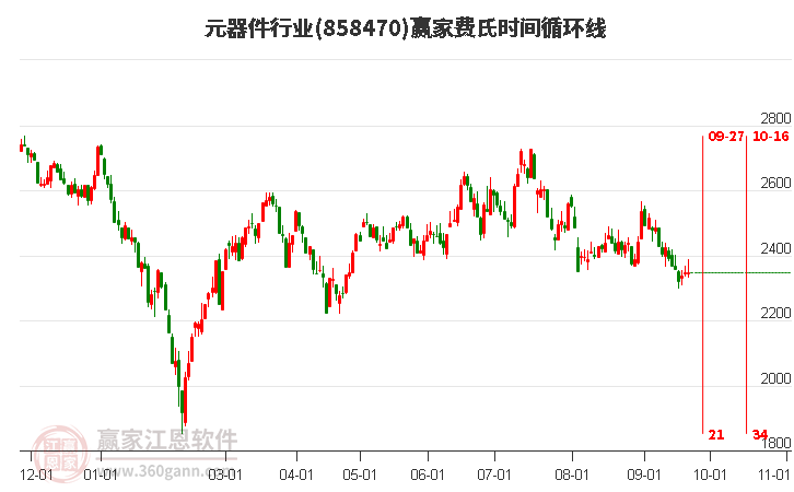 元器件行业赢家费氏时间循环线工具