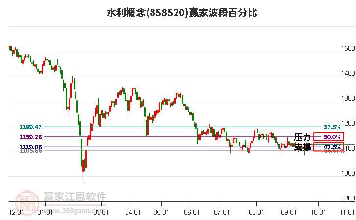 水利概念赢家波段百分比工具