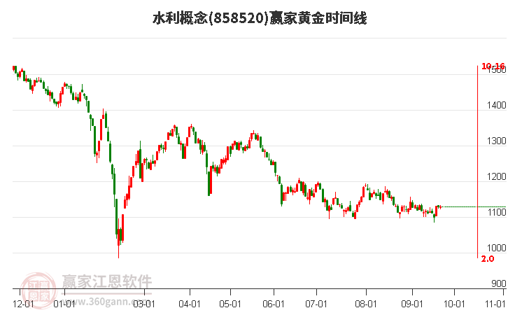 水利概念赢家黄金时间周期线工具