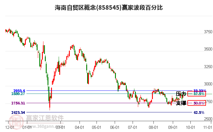 海南自贸区概念赢家波段百分比工具