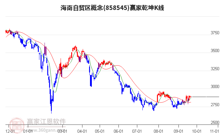 858545海南自贸区赢家乾坤K线工具