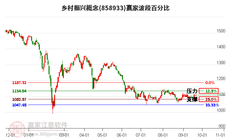 乡村振兴概念赢家波段百分比工具