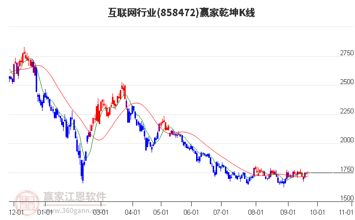 858472互联网赢家乾坤K线工具