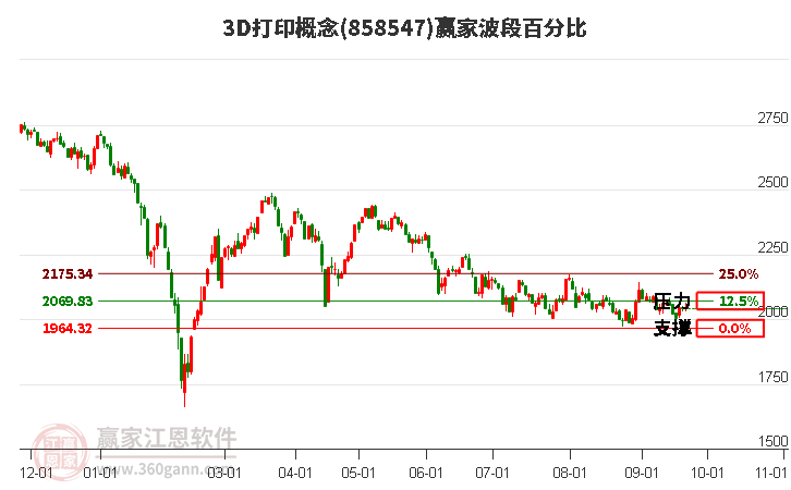 3D打印概念赢家波段百分比工具