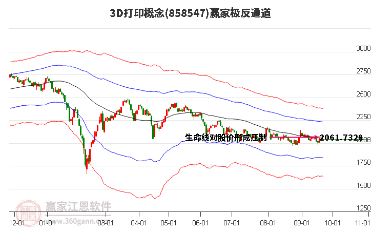 8585473D打印赢家极反通道工具