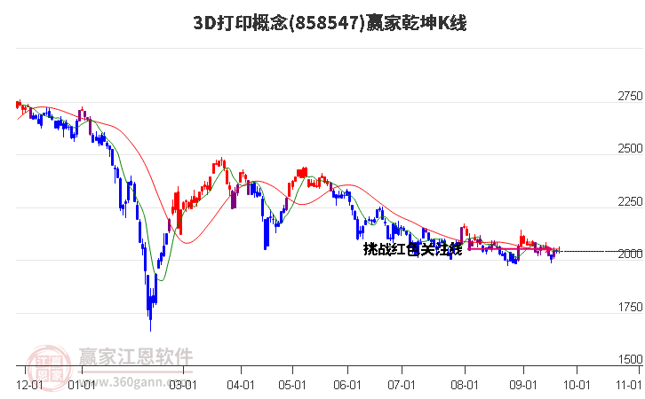 8585473D打印赢家乾坤K线工具