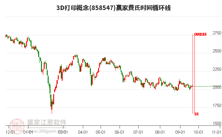 3D打印概念赢家费氏时间循环线工具