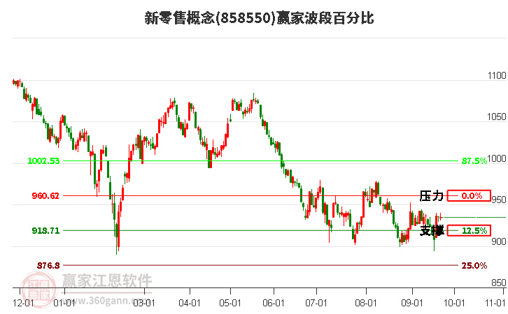 新零售概念赢家波段百分比工具