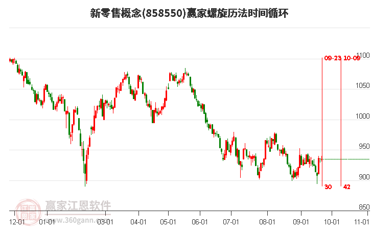 新零售概念赢家螺旋历法时间循环工具