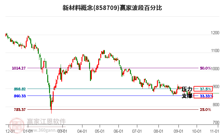 新材料概念赢家波段百分比工具