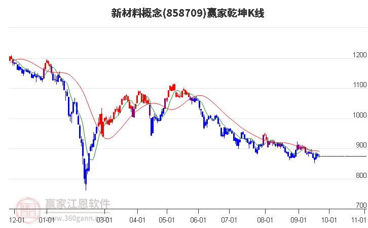 858709新材料赢家乾坤K线工具