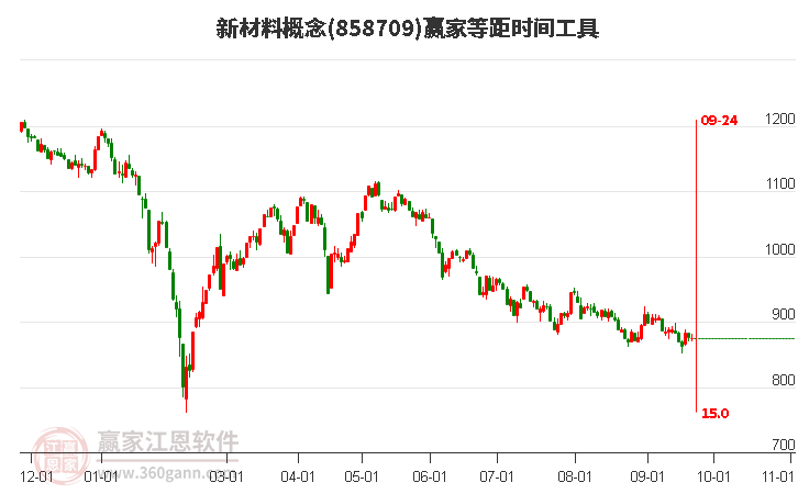 新材料概念赢家等距时间周期线工具