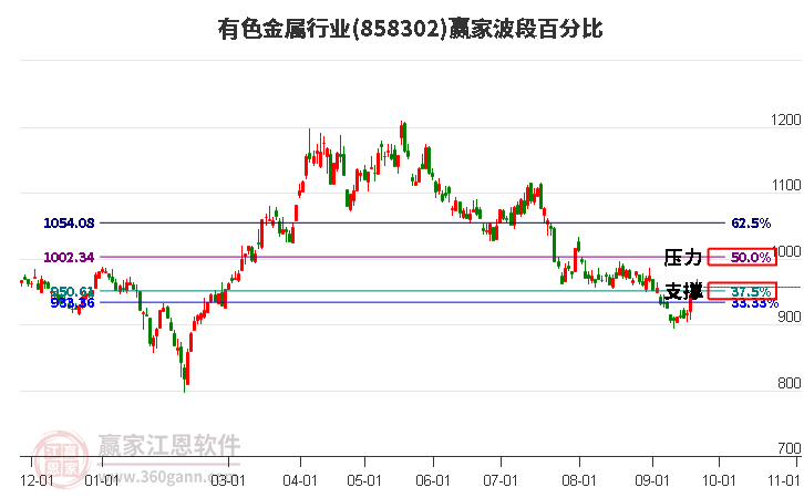 有色金属行业赢家波段百分比工具