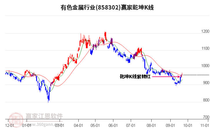 858302有色金属赢家乾坤K线工具