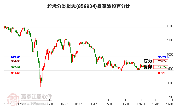 垃圾分类概念赢家波段百分比工具