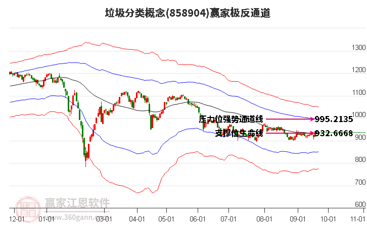 858904垃圾分类赢家极反通道工具