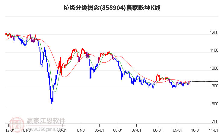 858904垃圾分类赢家乾坤K线工具