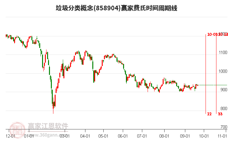 垃圾分类概念赢家费氏时间周期线工具