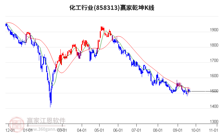 858313化工赢家乾坤K线工具