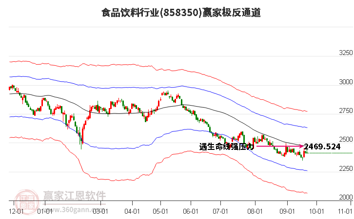 858350食品饮料赢家极反通道工具