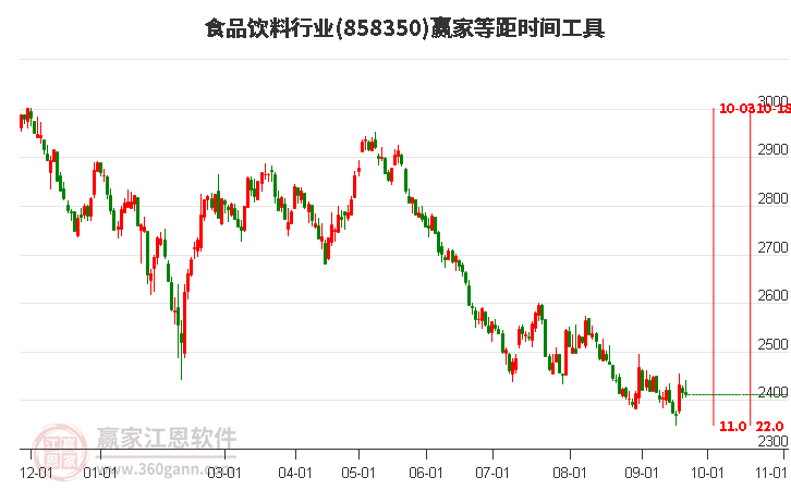 食品饮料行业赢家等距时间周期线工具