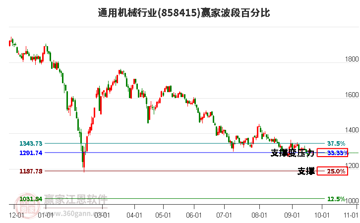 通用机械行业赢家波段百分比工具