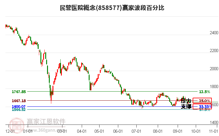 民营医院概念赢家波段百分比工具